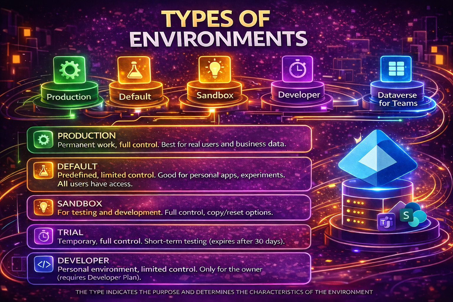Create Your Power Platform Environment (Step-by-Step Beginner Guide ...